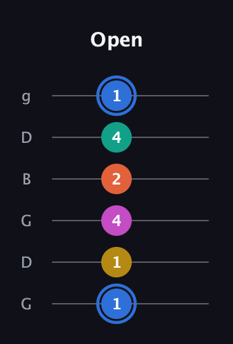 G♯ Minor 11th Sharp 9th guitar tab — Open (1 1 4 2 4 1) in Open E Tuning (EBEG♯BE) · Capo 3