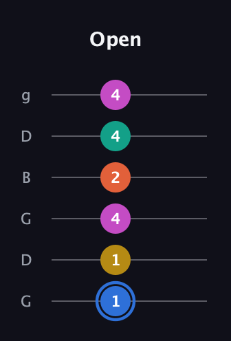 G♯ Minor 11th Sharp 9th guitar tab — Open (1 1 4 2 4 4) in Open E Tuning (EBEG♯BE) · Capo 3