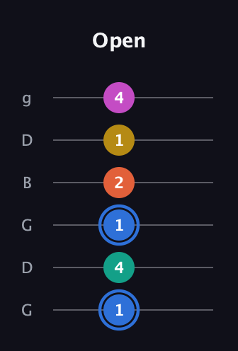 G♯ Minor 11th Sharp 9th guitar tab — Open (1 4 1 2 1 4) in Open E Tuning (EBEG♯BE) · Capo 3