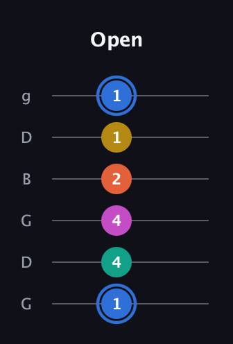 G♯ Minor 11th Sharp 9th guitar tab — Open (1 4 4 2 1 1) in Open E Tuning (EBEG♯BE) · Capo 3