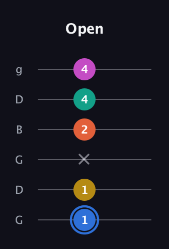 G♯ Minor 11th Sharp 9th guitar tab — Open (1 1 x 2 4 4) in Open E Tuning (EBEG♯BE) · Capo 3
