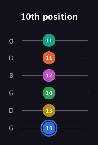 G♯ Minor 13th Sharp 9th guitar tab — 10th position (13 13 10 12 11 11) in Open E Tuning (EBEG♯BE) · Capo 3
