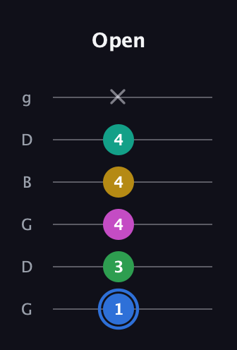 G♯ Minor 6th Sharp 13th guitar tab — Open (1 3 4 4 4 x) in Open E Tuning (EBEG♯BE) · Capo 3