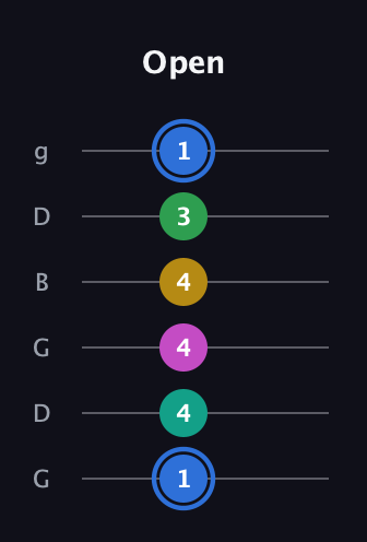 G♯ Minor 6th Sharp 13th guitar tab — Open (1 4 4 4 3 1) in Open E Tuning (EBEG♯BE) · Capo 3
