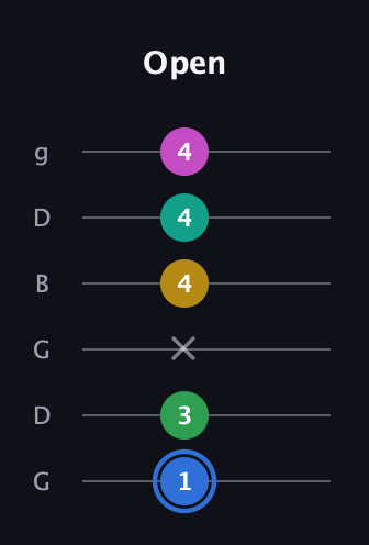 G♯ Minor 6th Sharp 13th guitar tab — Open (1 3 x 4 4 4) in Open E Tuning (EBEG♯BE) · Capo 3