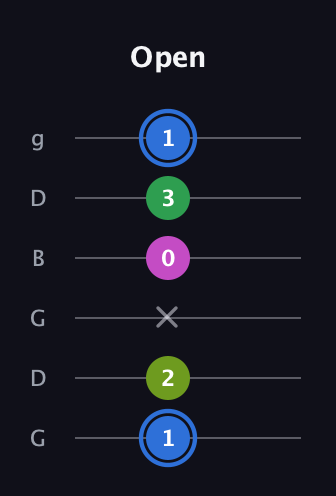 G♯ Minor 6th Sharp 5th guitar tab — Open (1 2 x 0 3 1) in Open E Tuning (EBEG♯BE) · Capo 3