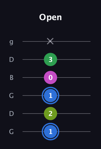 G♯ Minor 6th Sharp 5th guitar tab — Open (1 2 1 0 3 x) in Open E Tuning (EBEG♯BE) · Capo 3