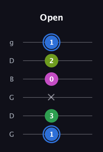 G♯ Minor 6th Sharp 5th guitar tab — Open (1 3 x 0 2 1) in Open E Tuning (EBEG♯BE) · Capo 3