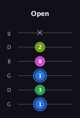 G♯ Minor 6th Sharp 5th guitar tab — Open (1 3 1 0 2 x) in Open E Tuning (EBEG♯BE) · Capo 3