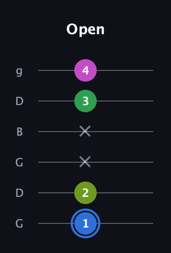 G♯ Minor 6th Sharp 5th guitar tab — Open (1 2 x x 3 4) in Open E Tuning (EBEG♯BE) · Capo 3