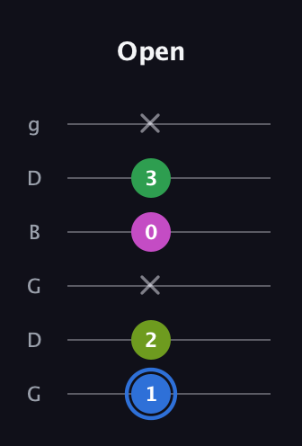 G♯ Minor 6th Sharp 5th guitar tab — Open (1 2 x 0 3 x) in Open E Tuning (EBEG♯BE) · Capo 3