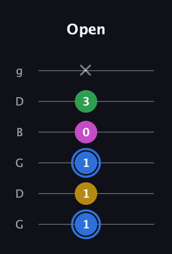 G♯ Minor 6th Sharp 9th guitar tab — Open (1 1 1 0 3 x) in Open E Tuning (EBEG♯BE) · Capo 3
