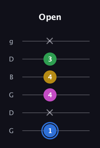 G♯ Minor 6th Sharp 9th guitar tab — Open (1 x 4 4 3 x) in Open E Tuning (EBEG♯BE) · Capo 3