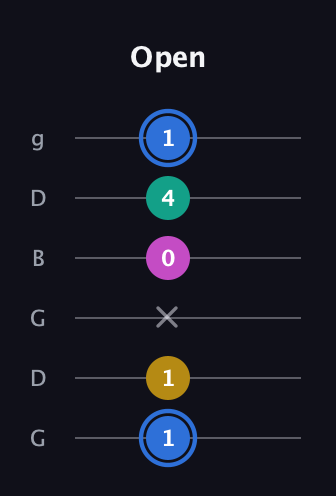 G♯ Minor 7th Sharp 13th guitar tab — Open (1 1 x 0 4 1) in Open E Tuning (EBEG♯BE) · Capo 3