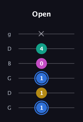G♯ Minor 7th Sharp 13th guitar tab — Open (1 1 1 0 4 x) in Open E Tuning (EBEG♯BE) · Capo 3