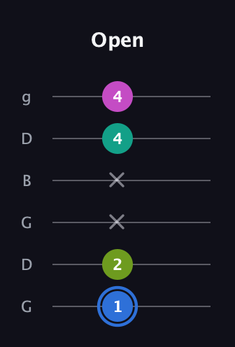 G♯ Minor 7th Sharp 5th guitar tab — Open (1 2 x x 4 4) in Open E Tuning (EBEG♯BE) · Capo 3
