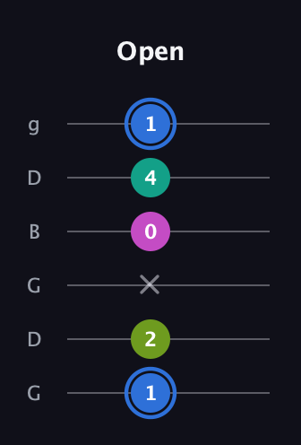 G♯ Minor 7th Sharp 5th guitar tab — Open (1 2 x 0 4 1) in Open E Tuning (EBEG♯BE) · Capo 3