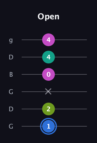 G♯ Minor 7th Sharp 5th guitar tab — Open (1 2 x 0 4 4) in Open E Tuning (EBEG♯BE) · Capo 3