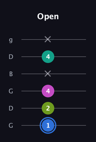 G♯ Minor 7th Sharp 5th guitar tab — Open (1 2 4 x 4 x) in Open E Tuning (EBEG♯BE) · Capo 3