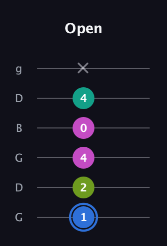 G♯ Minor 7th Sharp 5th guitar tab — Open (1 2 4 0 4 x) in Open E Tuning (EBEG♯BE) · Capo 3