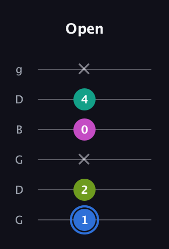 G♯ Minor 7th Sharp 5th guitar tab — Open (1 2 x 0 4 x) in Open E Tuning (EBEG♯BE) · Capo 3