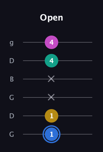 G♯ Minor 7th Sharp 9th guitar tab — Open (1 1 x x 4 4) in Open E Tuning (EBEG♯BE) · Capo 3