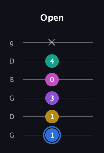 G♯ Minor 9th Sharp 13th guitar tab — Open (1 1 3 0 4 x) in Open E Tuning (EBEG♯BE) · Capo 3