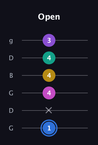 G♯ Minor 9th Sharp 13th guitar tab — Open (1 x 4 4 4 3) in Open E Tuning (EBEG♯BE) · Capo 3