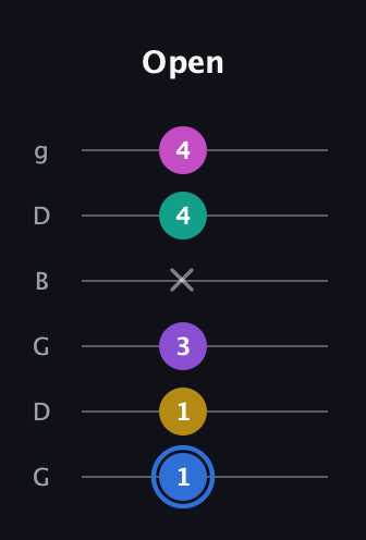 G♯ Minor 9th Sharp 13th guitar tab — Open (1 1 3 x 4 4) in Open E Tuning (EBEG♯BE) · Capo 3