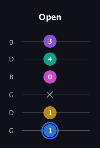 G♯ Minor 9th Sharp 13th guitar tab — Open (1 1 x 0 4 3) in Open E Tuning (EBEG♯BE) · Capo 3