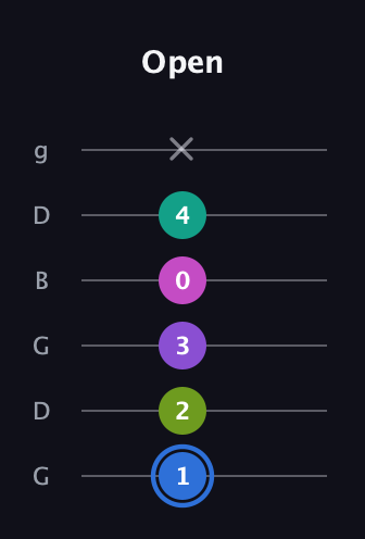G♯ Minor 9th Sharp 5th guitar tab — Open (1 2 3 0 4 x) in Open E Tuning (EBEG♯BE) · Capo 3