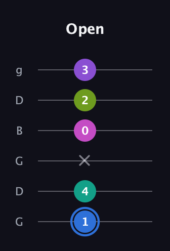 G♯ Minor 9th Sharp 5th guitar tab — Open (1 4 x 0 2 3) in Open E Tuning (EBEG♯BE) · Capo 3