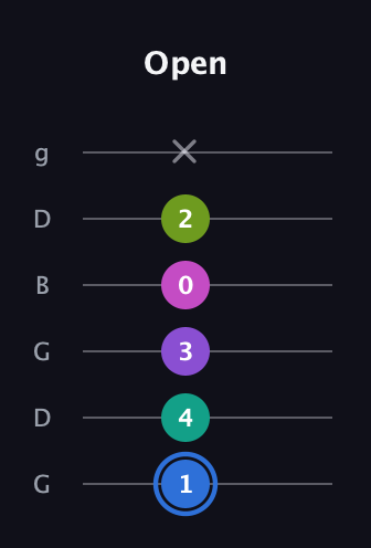 G♯ Minor 9th Sharp 5th guitar tab — Open (1 4 3 0 2 x) in Open E Tuning (EBEG♯BE) · Capo 3