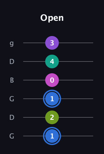 G♯ Minor 9th Sharp 5th guitar tab — Open (1 2 1 0 4 3) in Open E Tuning (EBEG♯BE) · Capo 3