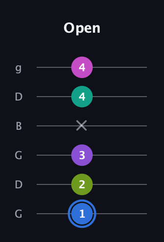 G♯ Minor 9th Sharp 5th guitar tab — Open (1 2 3 x 4 4) in Open E Tuning (EBEG♯BE) · Capo 3