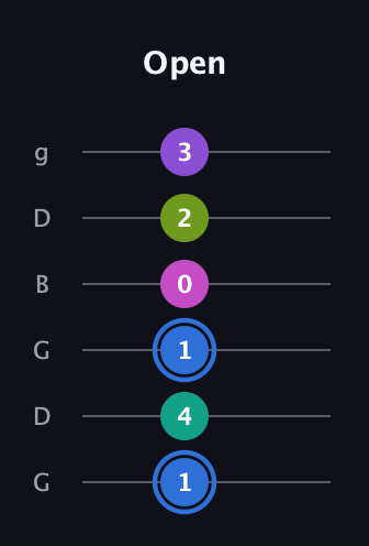G♯ Minor 9th Sharp 5th guitar tab — Open (1 4 1 0 2 3) in Open E Tuning (EBEG♯BE) · Capo 3