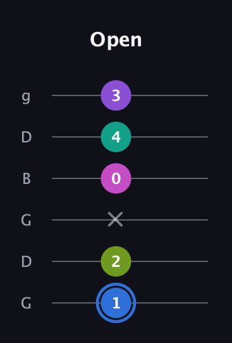 G♯ Minor 9th Sharp 5th guitar tab — Open (1 2 x 0 4 3) in Open E Tuning (EBEG♯BE) · Capo 3