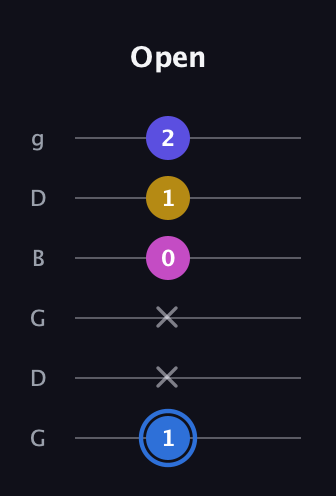 G♯ Minor Flat 9th guitar tab — Open (1 x x 0 1 2) in Open E Tuning (EBEG♯BE) · Capo 3