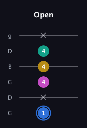 G♯ Minor Sharp 13th guitar tab — Open (1 x 4 4 4 x) in Open E Tuning (EBEG♯BE) · Capo 3