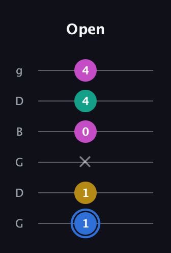 G♯ Minor Sharp 13th guitar tab — Open (1 1 x 0 4 4) in Open E Tuning (EBEG♯BE) · Capo 3