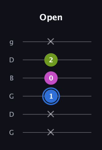 G♯ Minor Sharp 5th guitar tab — Open (x x 1 0 2 x) in Open E Tuning (EBEG♯BE) · Capo 3