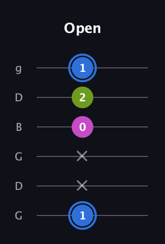 G♯ Minor Sharp 5th guitar tab — Open (1 x x 0 2 1) in Open E Tuning (EBEG♯BE) · Capo 3
