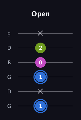 G♯ Minor Sharp 5th guitar tab — Open (1 x 1 0 2 x) in Open E Tuning (EBEG♯BE) · Capo 3
