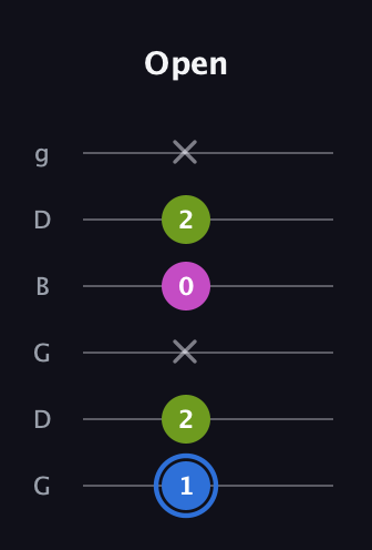 G♯ Minor Sharp 5th guitar tab — Open (1 2 x 0 2 x) in Open E Tuning (EBEG♯BE) · Capo 3