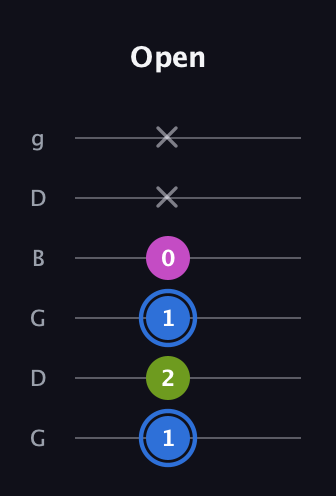 G♯ Minor Sharp 5th guitar tab — Open (1 2 1 0 x x) in Open E Tuning (EBEG♯BE) · Capo 3