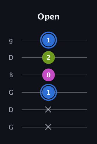G♯ Minor Sharp 5th guitar tab — Open (x x 1 0 2 1) in Open E Tuning (EBEG♯BE) · Capo 3