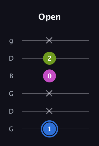 G♯ Minor Sharp 5th guitar tab — Open (1 x x 0 2 x) in Open E Tuning (EBEG♯BE) · Capo 3