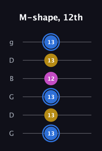 G♯ Minor Sharp 9th guitar tab — M-shape, 12th (13 13 13 12 13 13) in Open E Tuning (EBEG♯BE) · Capo 3