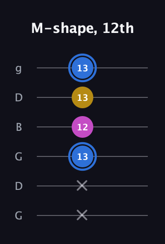 G♯ Minor Sharp 9th guitar tab — M-shape, 12th (x x 13 12 13 13) in Open E Tuning (EBEG♯BE) · Capo 3