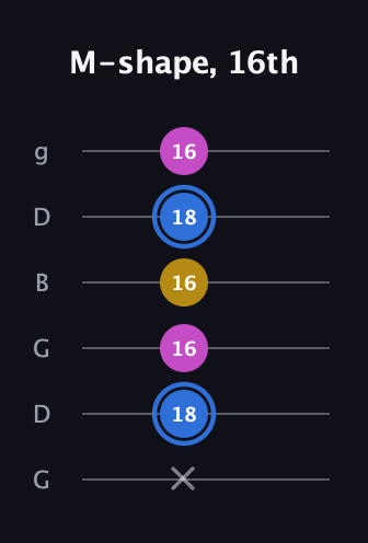 G♯ Minor Sharp 9th guitar tab — M-shape, 16th (x 18 16 16 18 16) in Open E Tuning (EBEG♯BE) · Capo 3